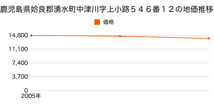 鹿児島県姶良郡湧水町中津川字上小路５４６番１２の地価推移のグラフ