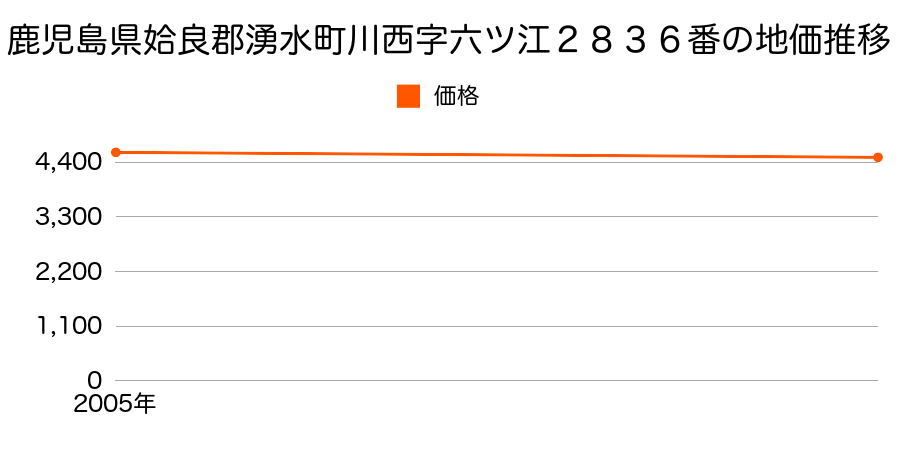 鹿児島県姶良郡湧水町川西字六ツ江２８３６番の地価推移のグラフ