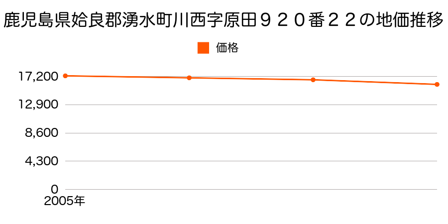 鹿児島県姶良郡湧水町川西字原田９２０番２２の地価推移のグラフ