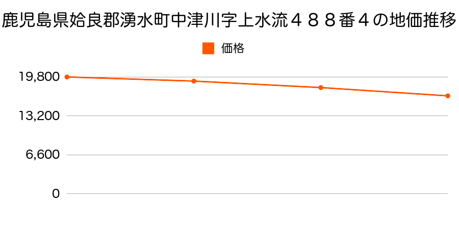 鹿児島県姶良郡湧水町中津川字上水流４８８番４の地価推移のグラフ