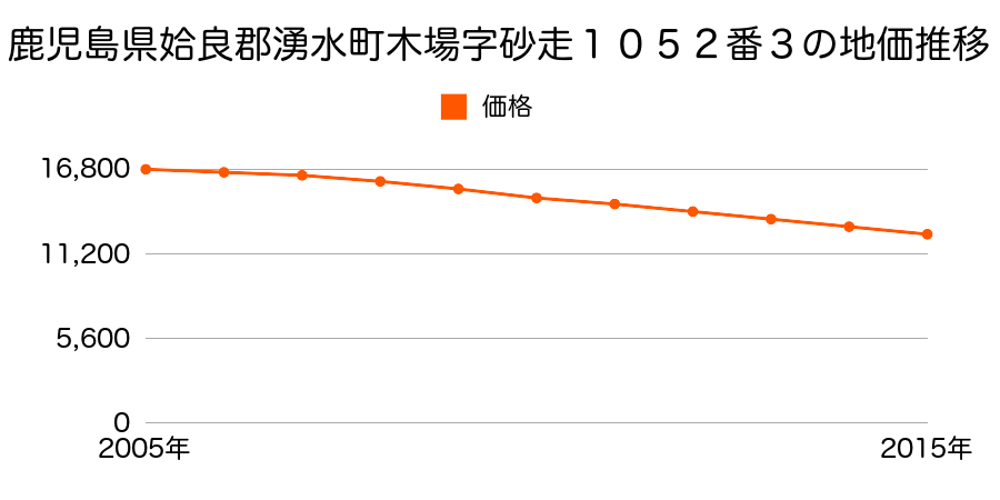 鹿児島県姶良郡湧水町木場字砂走１０５２番３の地価推移のグラフ