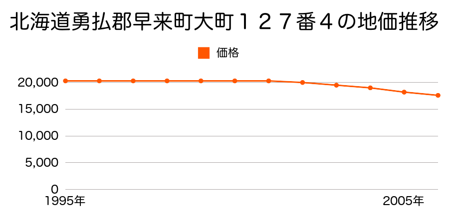 北海道勇払郡早来町大町１２７番４の地価推移のグラフ