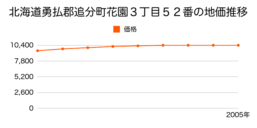 北海道勇払郡追分町花園３丁目５２番の地価推移のグラフ