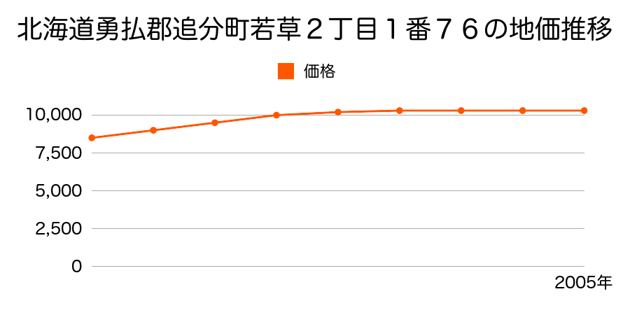 北海道勇払郡追分町若草２丁目１１２番の地価推移のグラフ