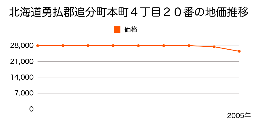 北海道勇払郡追分町本町３丁目６番１外の地価推移のグラフ