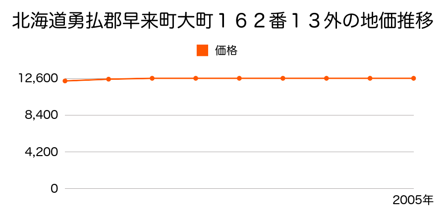 北海道勇払郡早来町大町１６２番１３外の地価推移のグラフ