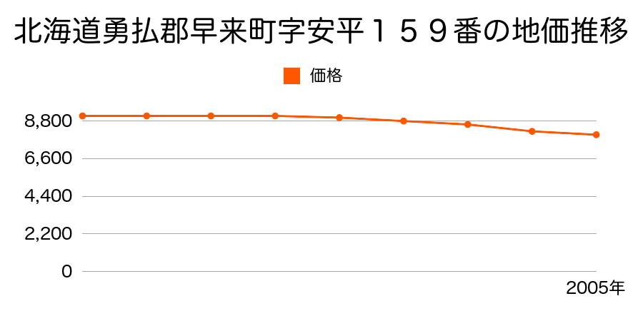 北海道勇払郡早来町字安平１５９番の地価推移のグラフ