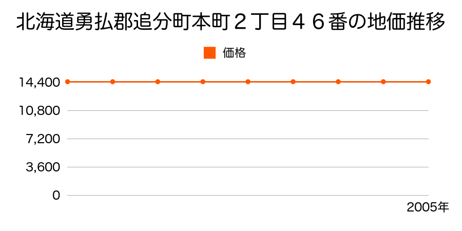 北海道勇払郡追分町本町２丁目４６番の地価推移のグラフ