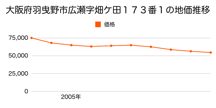 大阪府羽曳野市広瀬１７３番１の地価推移のグラフ