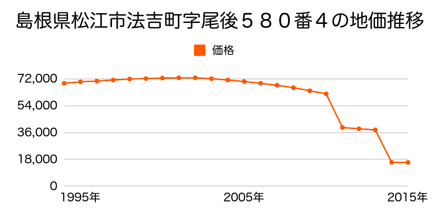 島根県松江市東出雲町揖屋字横枕２４６７番６の地価推移のグラフ