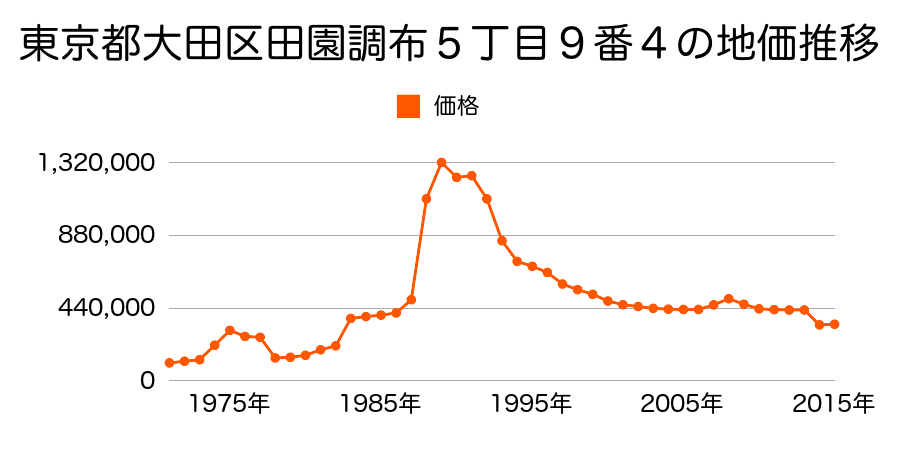 東京都大田区南六郷２丁目１０番３４の地価推移のグラフ