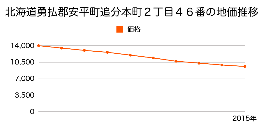 北海道勇払郡安平町追分本町２丁目４６番の地価推移のグラフ