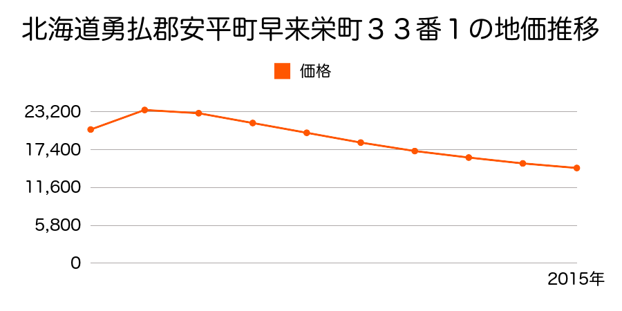 北海道勇払郡安平町追分本町３丁目６番１外の地価推移のグラフ