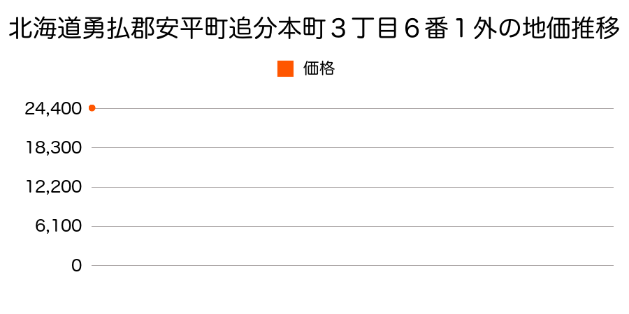 北海道勇払郡安平町追分本町３丁目６番１外の地価推移のグラフ