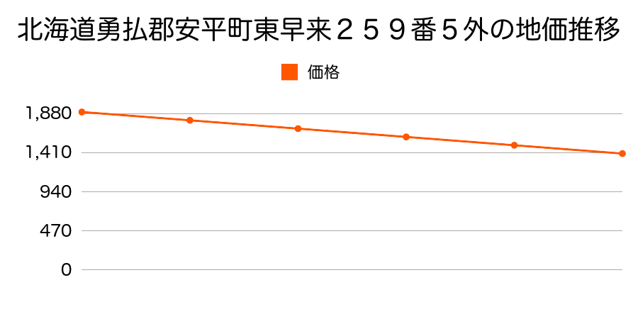 北海道勇払郡安平町東早来２５９番５内の地価推移のグラフ