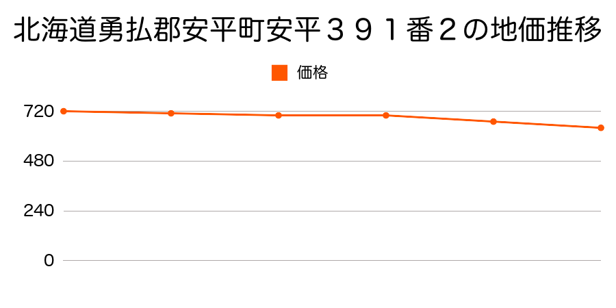 北海道勇払郡安平町安平２７３番５の地価推移のグラフ