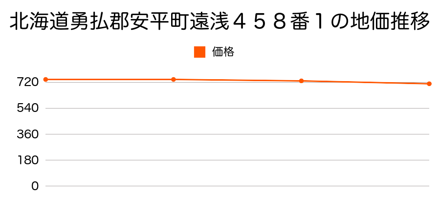 北海道勇払郡安平町遠浅４５８番１の地価推移のグラフ