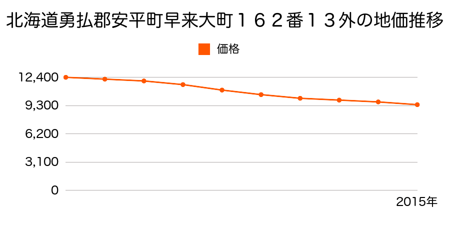 北海道勇払郡安平町早来大町１６２番１３外の地価推移のグラフ