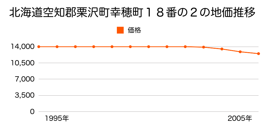 北海道空知郡栗沢町幸穂町１８番２の地価推移のグラフ