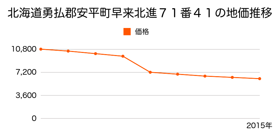 北海道勇払郡安平町早来北町５１番５７の地価推移のグラフ