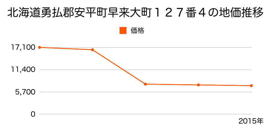 北海道勇払郡安平町早来北進７１番４１の地価推移のグラフ