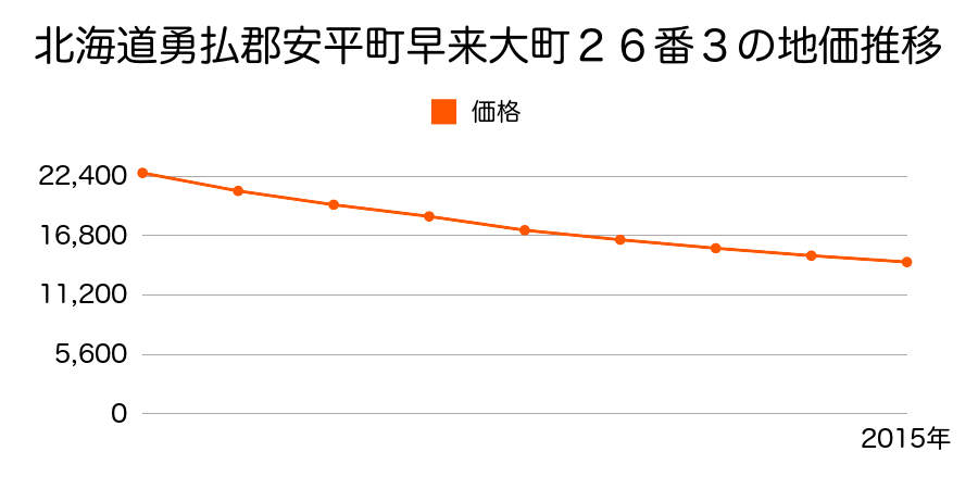 北海道勇払郡安平町早来大町２５番内の地価推移のグラフ