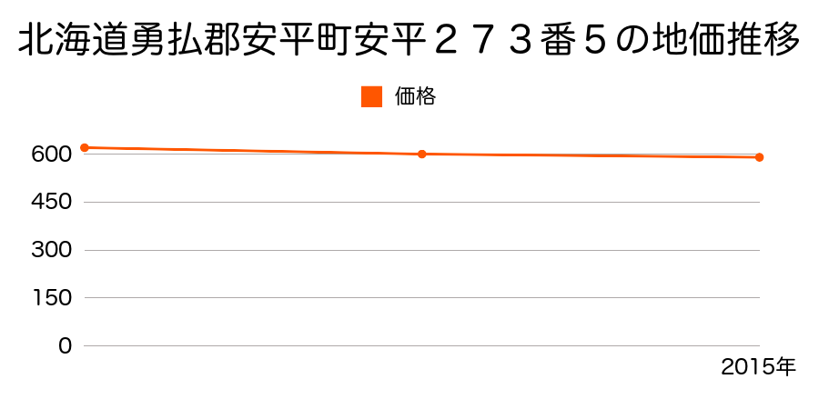 北海道勇払郡安平町安平２７３番５の地価推移のグラフ