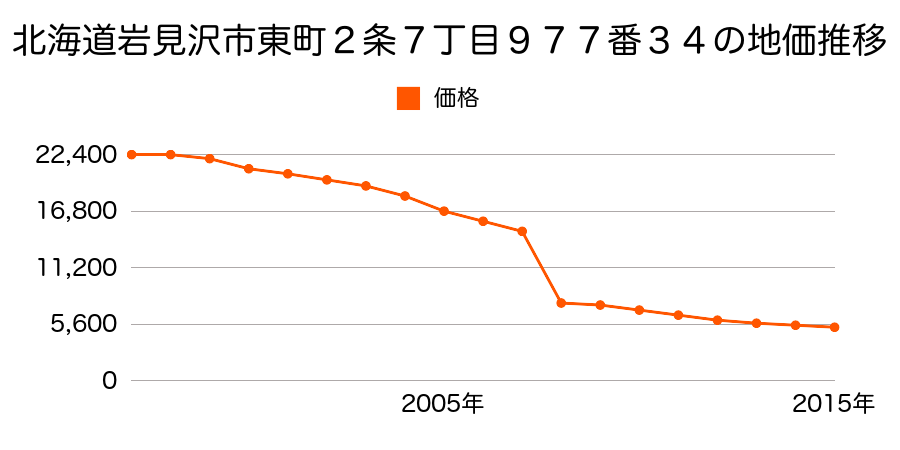 北海道岩見沢市栗沢町必成１５８番１の地価推移のグラフ