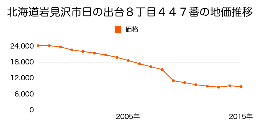 北海道岩見沢市栗沢町最上２番３６の地価推移のグラフ