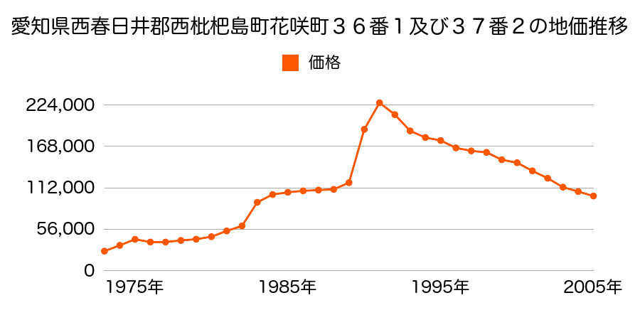 愛知県西春日井郡西枇杷島町古城１丁目１２番３の地価推移のグラフ