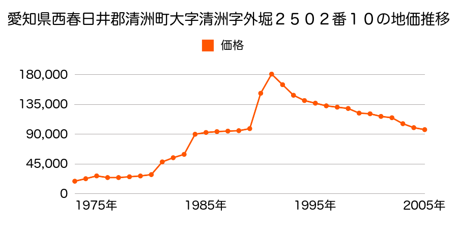 愛知県西春日井郡清洲町西市場３丁目１１番５の地価推移のグラフ