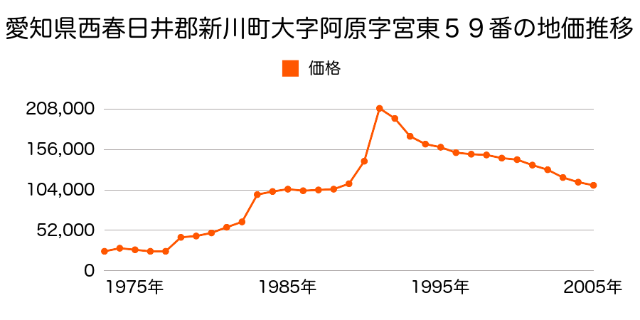 愛知県西春日井郡新川町助七１丁目５２番の地価推移のグラフ