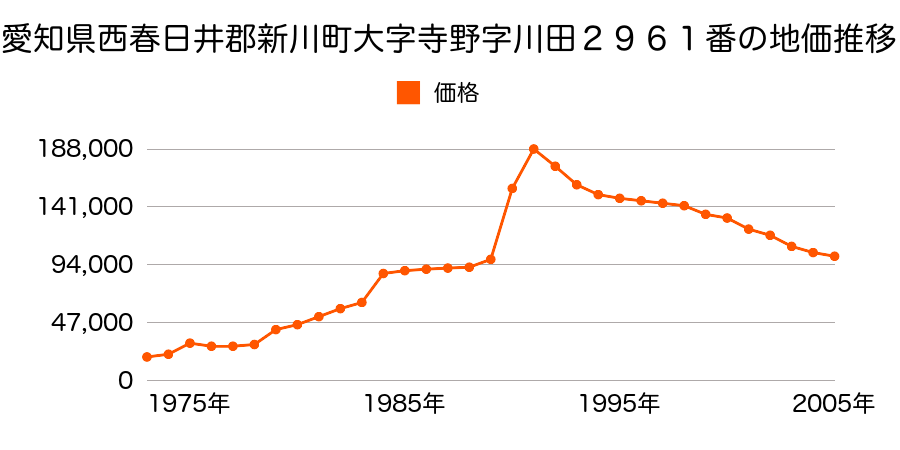 愛知県西春日井郡新川町桃栄２丁目２０６番の地価推移のグラフ