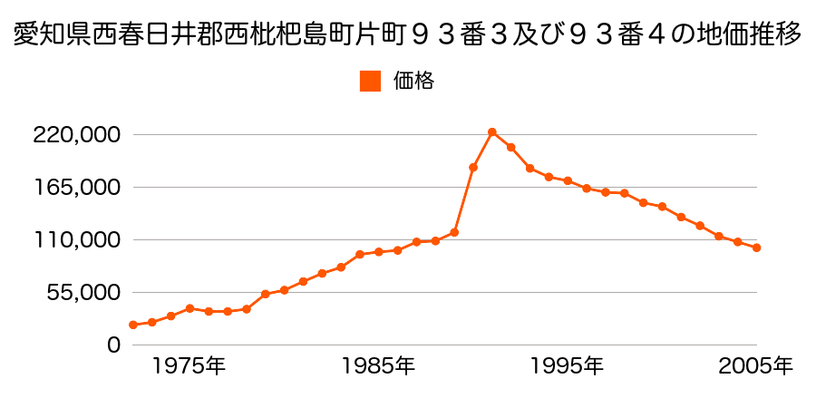 愛知県西春日井郡西枇杷島町小田井１丁目７番７の地価推移のグラフ