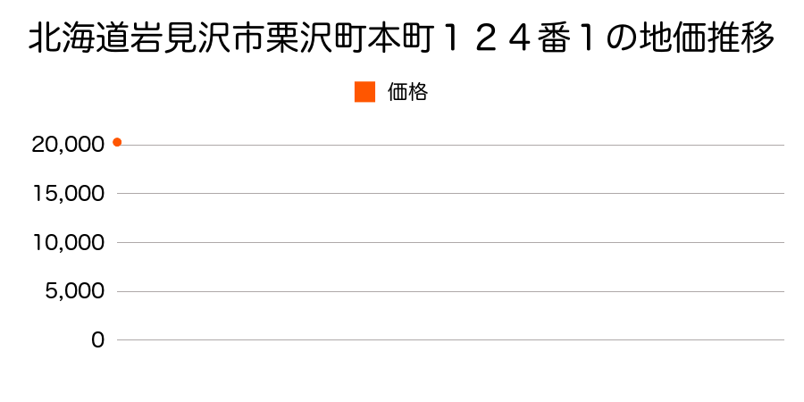 北海道岩見沢市栗沢町本町１２４番１の地価推移のグラフ