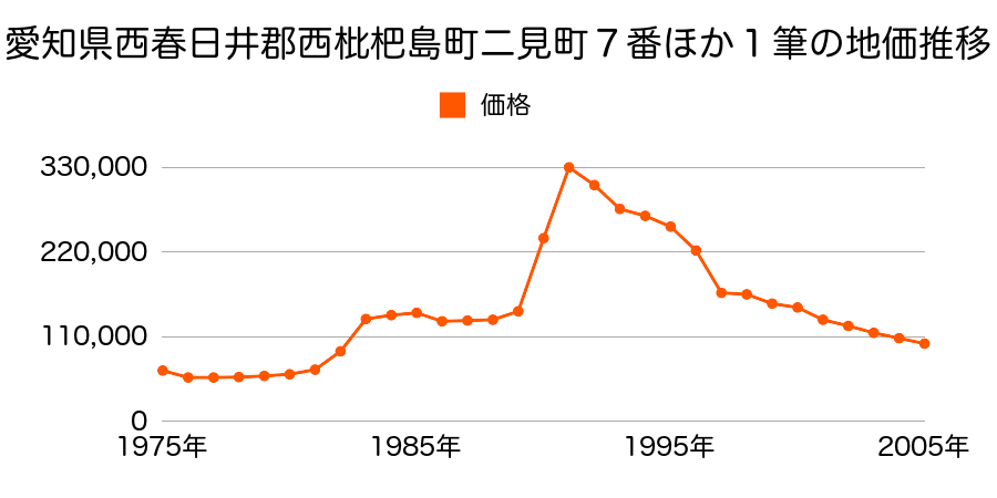 愛知県西春日井郡西枇杷島町南大和町１４番の地価推移のグラフ