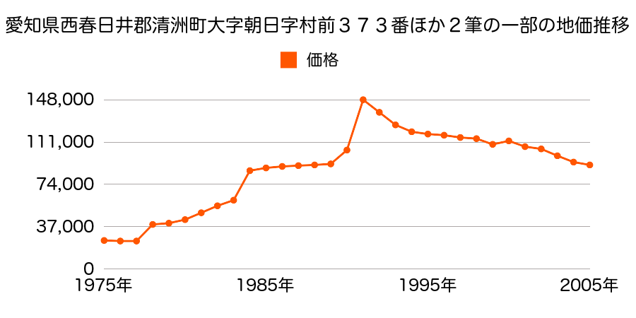 愛知県西春日井郡清洲町大字朝日字弥生８０番の地価推移のグラフ