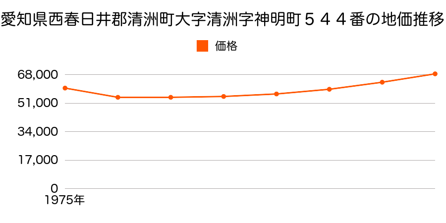 愛知県西春日井郡清洲町大字清洲字神明町５０９番２の地価推移のグラフ