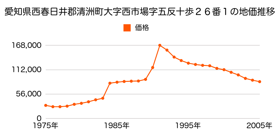 愛知県西春日井郡清洲町大字朝日字愛宕５３番の地価推移のグラフ