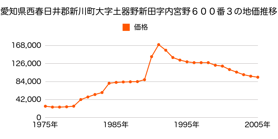 愛知県西春日井郡新川町大字阿原字八幡１４７番の地価推移のグラフ