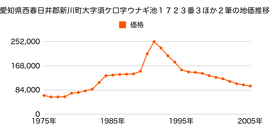 愛知県西春日井郡新川町大字西堀江字迫間１２１番の地価推移のグラフ