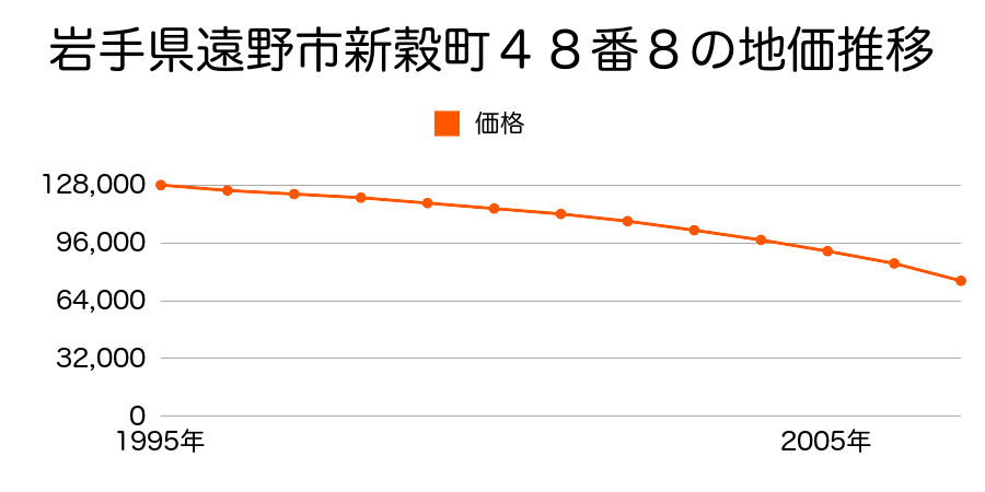 岩手県遠野市新穀町４８番８の地価推移のグラフ