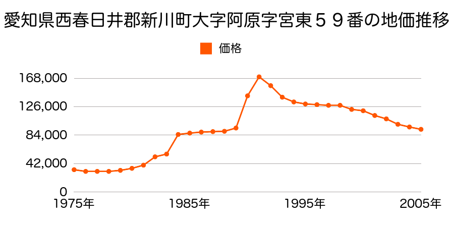 愛知県西春日井郡新川町大字助七新田字東山中５３番の地価推移のグラフ