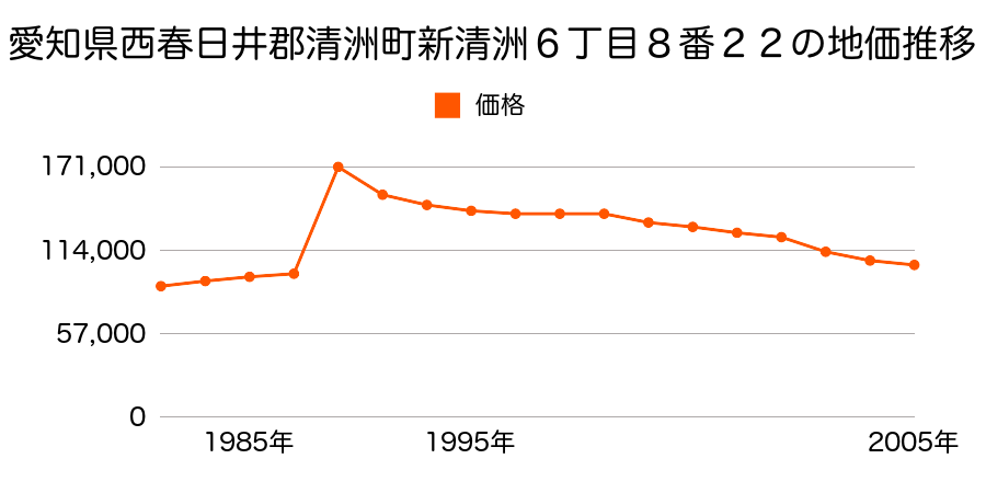 愛知県西春日井郡清洲町廻間１丁目１７番１４の地価推移のグラフ