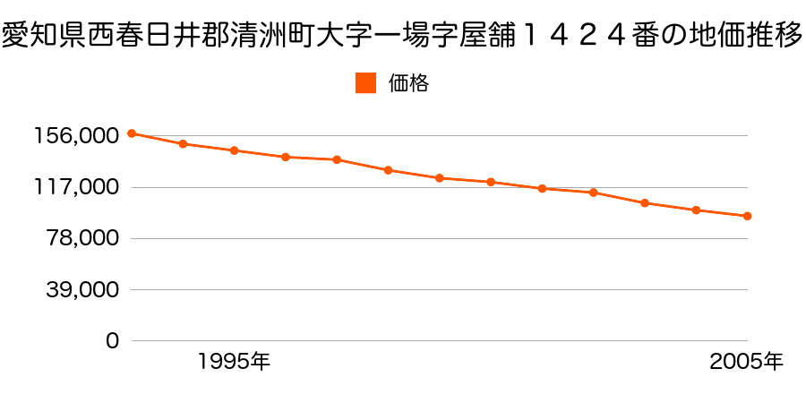 愛知県西春日井郡清洲町大字一場字屋舗１４００番の地価推移のグラフ