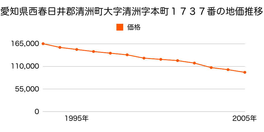 愛知県西春日井郡清洲町大字清洲字本町１７３７番の地価推移のグラフ