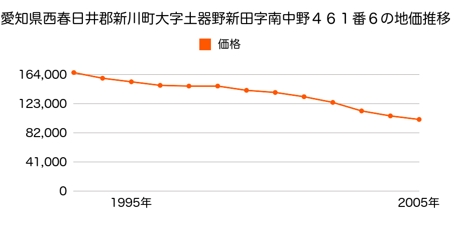 愛知県西春日井郡新川町大字土器野新田字南中野４６１番６の地価推移のグラフ