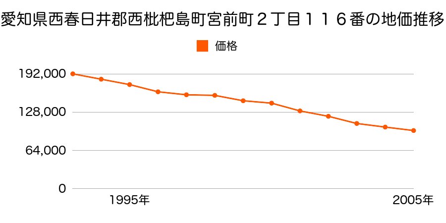愛知県西春日井郡西枇杷島町宮前町２丁目１１６番の地価推移のグラフ