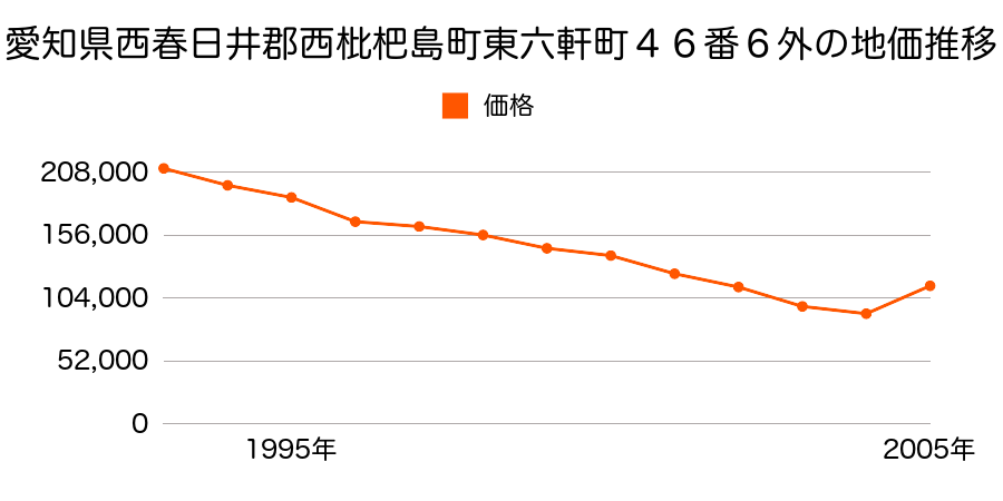 愛知県西春日井郡西枇杷島町城並２丁目１０番１０外の地価推移のグラフ