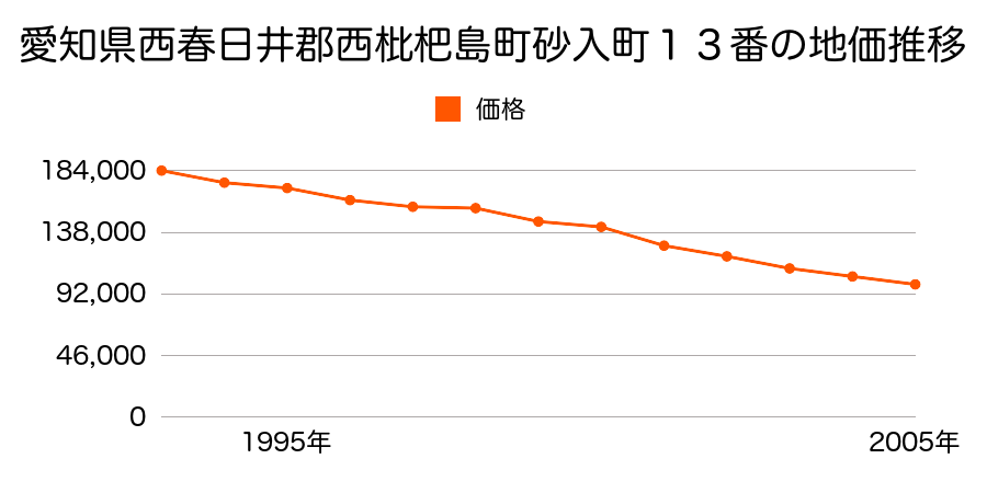 愛知県西春日井郡西枇杷島町砂入町１３番の地価推移のグラフ